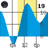 Port Heiden tide chart for Sunday, February 19, 2023