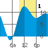 Port Heiden tide chart for Wednesday, February 1, 2023