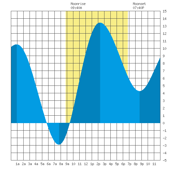 Port Heiden tide chart for Monday, February 20, 2023