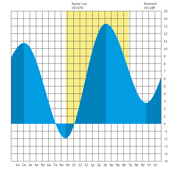 Port Heiden tide chart for Tuesday, February 21, 2023