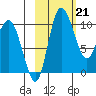 Port Heiden tide chart for Tuesday, February 21, 2023