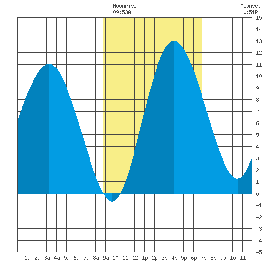 Port Heiden tide chart for Wednesday, February 22, 2023