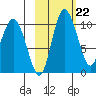 Port Heiden tide chart for Wednesday, February 22, 2023