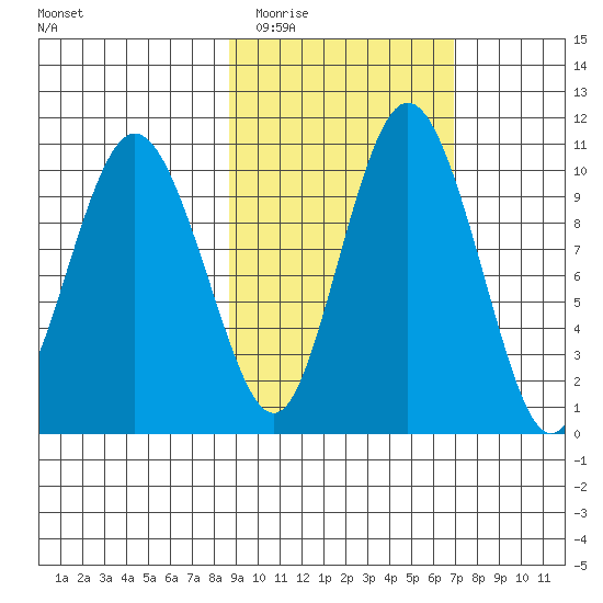 Port Heiden tide chart for Thursday, February 23, 2023