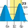 Port Heiden tide chart for Thursday, February 23, 2023