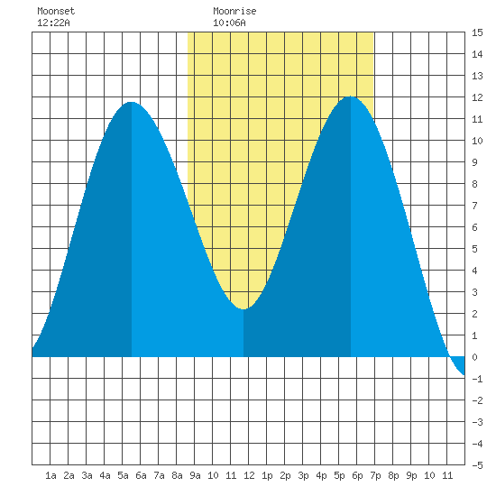 Port Heiden tide chart for Friday, February 24, 2023