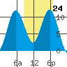 Port Heiden tide chart for Friday, February 24, 2023