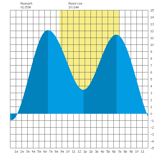 Port Heiden tide chart for Saturday, February 25, 2023