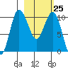 Port Heiden tide chart for Saturday, February 25, 2023