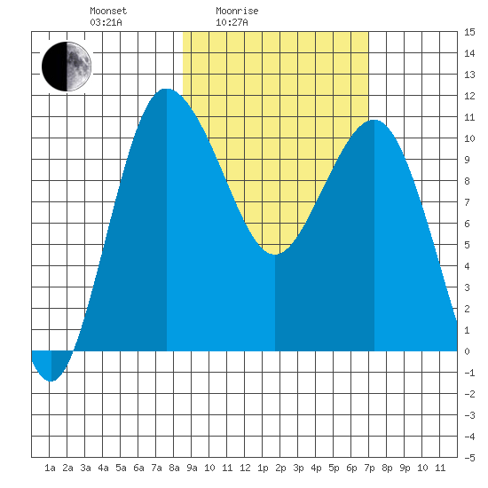 Port Heiden tide chart for Sunday, February 26, 2023