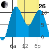 Port Heiden tide chart for Sunday, February 26, 2023