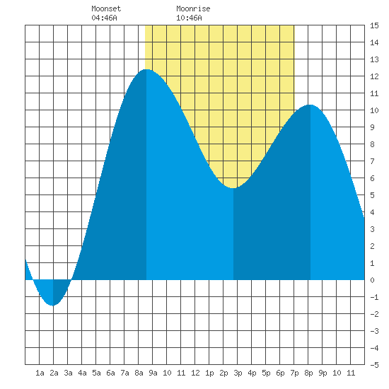 Port Heiden tide chart for Monday, February 27, 2023