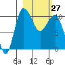 Port Heiden tide chart for Monday, February 27, 2023