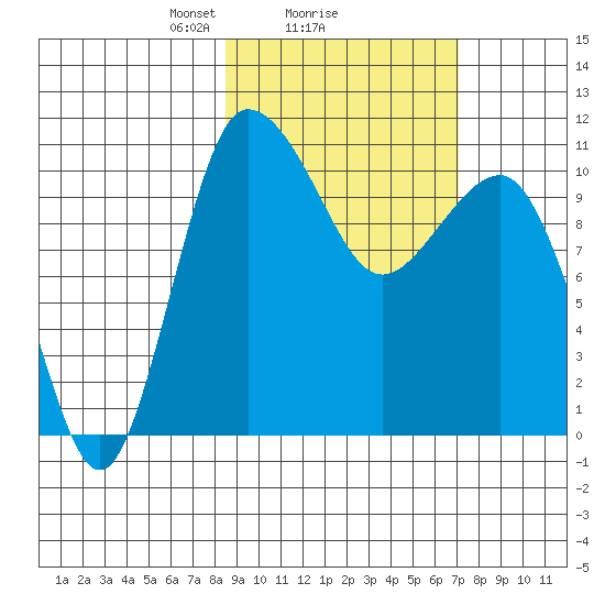 Port Heiden tide chart for Tuesday, February 28, 2023