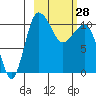 Port Heiden tide chart for Tuesday, February 28, 2023