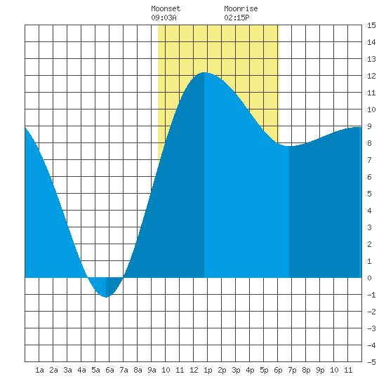 Port Heiden tide chart for Thursday, February 2, 2023