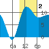 Port Heiden tide chart for Thursday, February 2, 2023