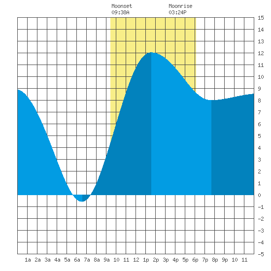 Port Heiden tide chart for Friday, February 3, 2023