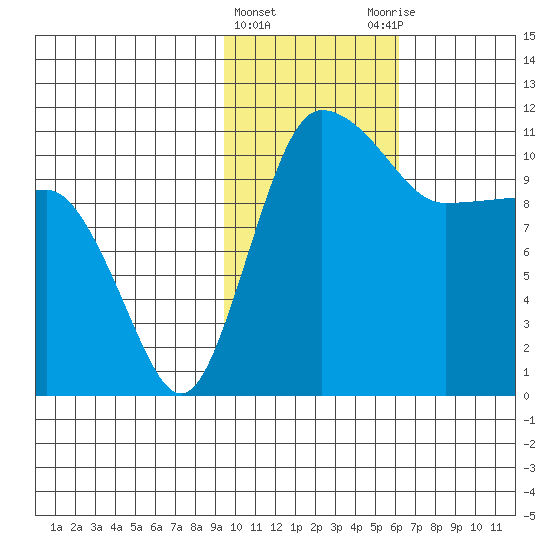 Port Heiden tide chart for Saturday, February 4, 2023