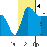 Port Heiden tide chart for Saturday, February 4, 2023