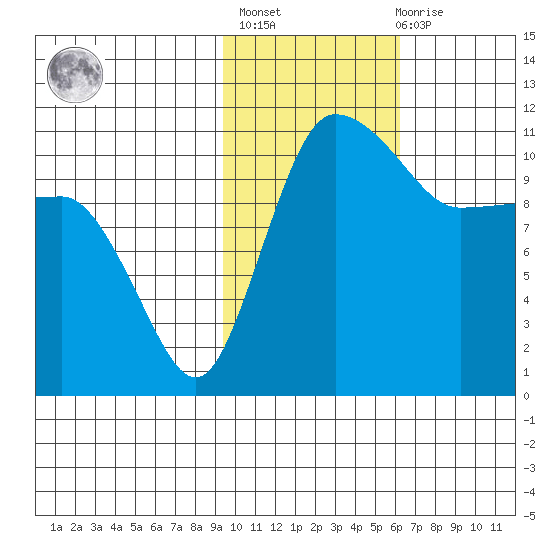 Port Heiden tide chart for Sunday, February 5, 2023