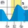 Port Heiden tide chart for Sunday, February 5, 2023