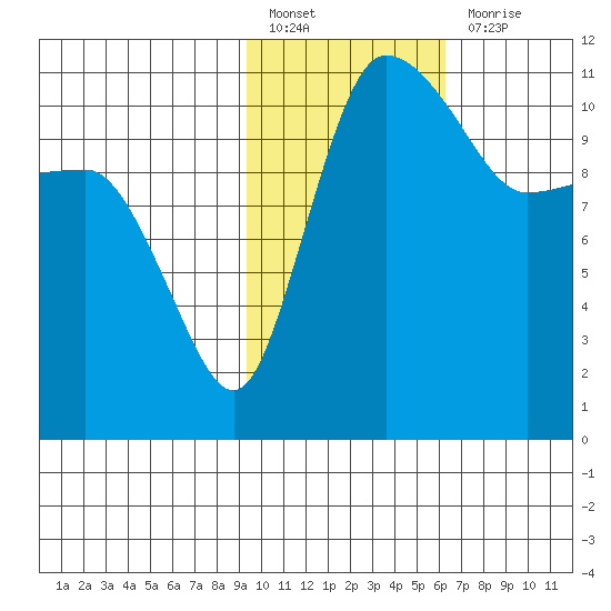 Port Heiden tide chart for Monday, February 6, 2023