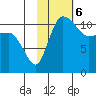 Port Heiden tide chart for Monday, February 6, 2023