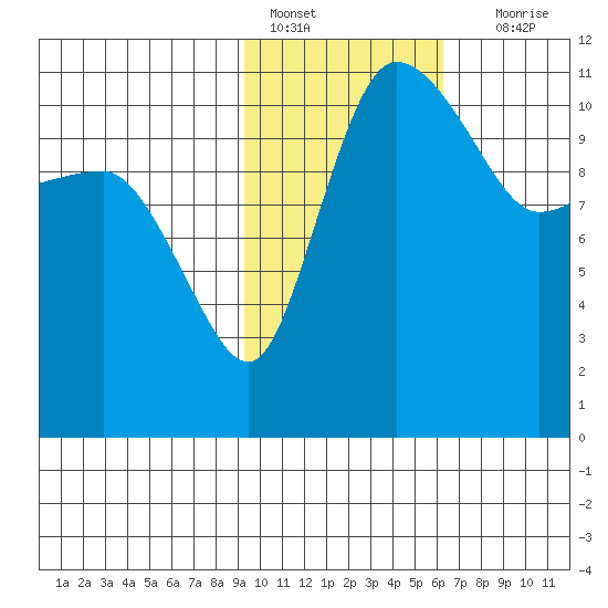 Port Heiden tide chart for Tuesday, February 7, 2023
