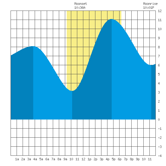 Port Heiden tide chart for Wednesday, February 8, 2023