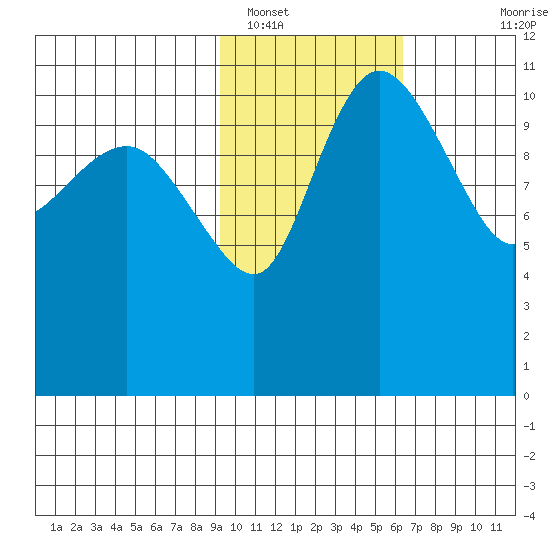 Port Heiden tide chart for Thursday, February 9, 2023
