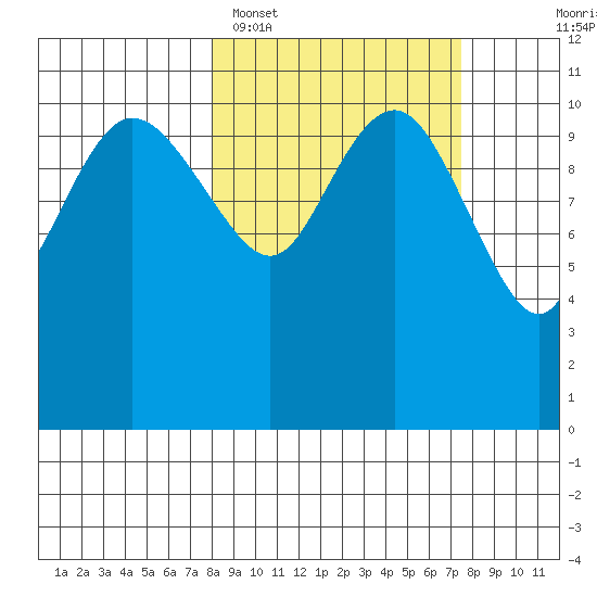 Port Heiden tide chart for Friday, March 10, 2023