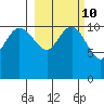 Port Heiden tide chart for Friday, March 10, 2023