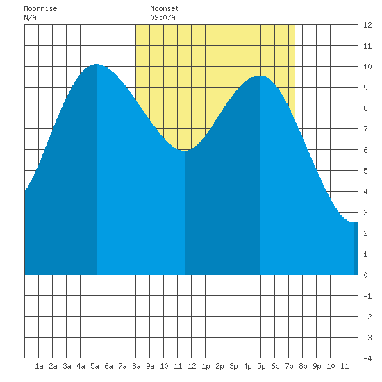 Port Heiden tide chart for Saturday, March 11, 2023
