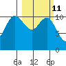 Port Heiden tide chart for Saturday, March 11, 2023