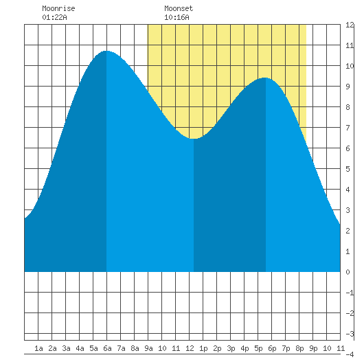 Port Heiden tide chart for Sunday, March 12, 2023