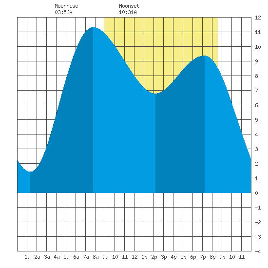 Port Heiden tide chart for Monday, March 13, 2023