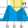 Port Heiden tide chart for Monday, March 13, 2023
