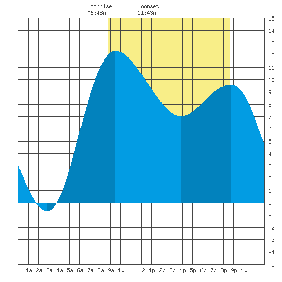 Port Heiden tide chart for Wednesday, March 15, 2023