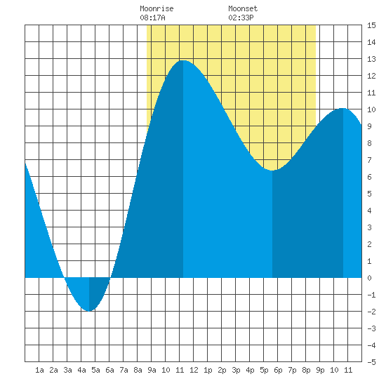 Port Heiden tide chart for Friday, March 17, 2023