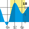 Port Heiden tide chart for Saturday, March 18, 2023