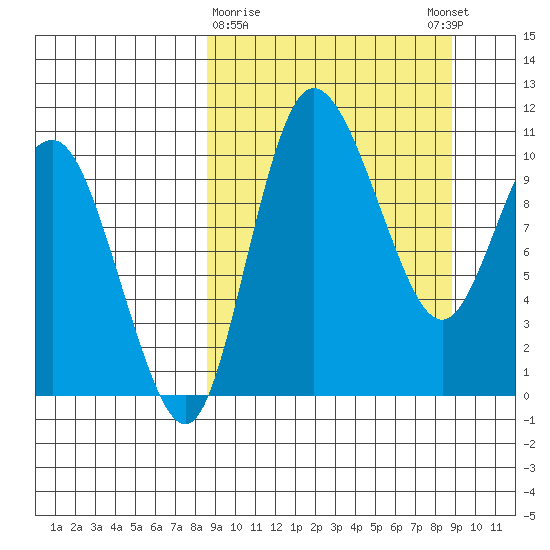 Port Heiden tide chart for Monday, March 20, 2023