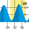 Port Heiden tide chart for Wednesday, March 22, 2023