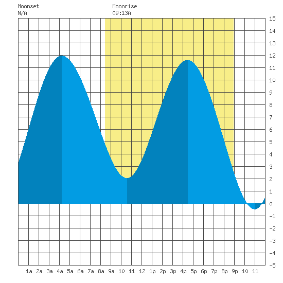 Port Heiden tide chart for Thursday, March 23, 2023
