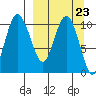 Port Heiden tide chart for Thursday, March 23, 2023