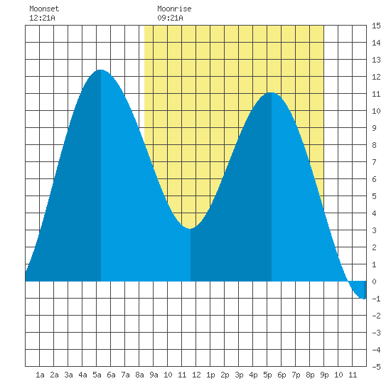 Port Heiden tide chart for Friday, March 24, 2023
