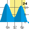 Port Heiden tide chart for Friday, March 24, 2023