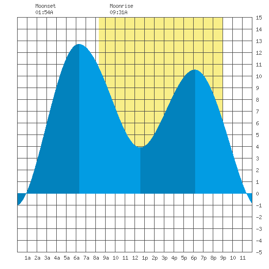 Port Heiden tide chart for Saturday, March 25, 2023