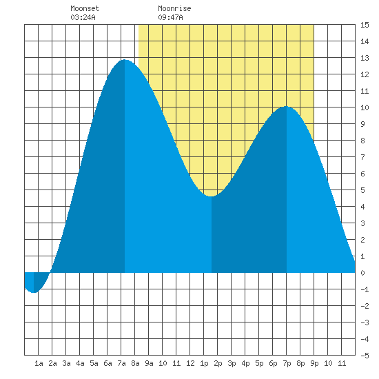 Port Heiden tide chart for Sunday, March 26, 2023