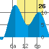Port Heiden tide chart for Sunday, March 26, 2023